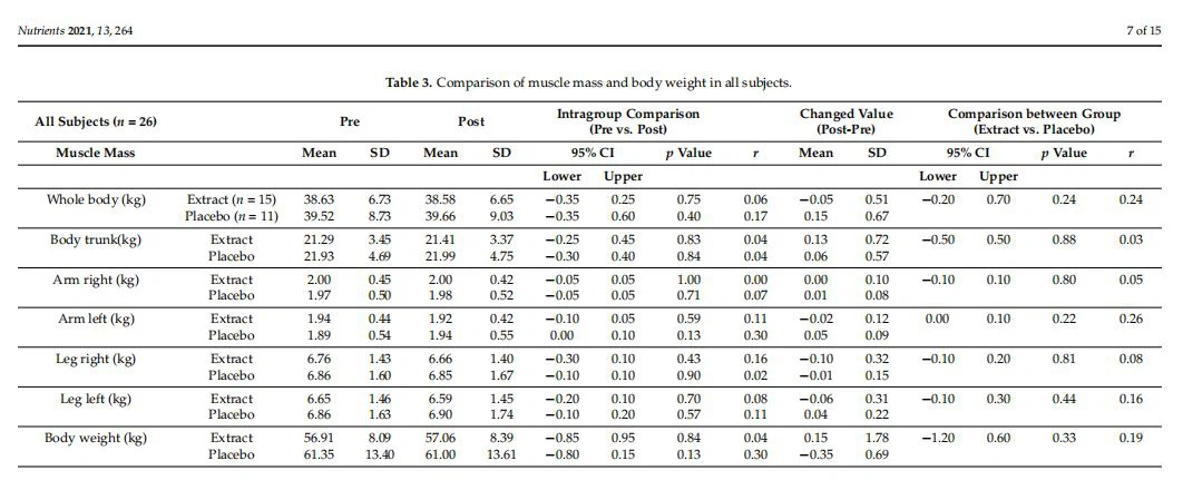Comparison of muscle mass and body weight in all subjects. Comparison of muscle mass and body weight in all subjects.