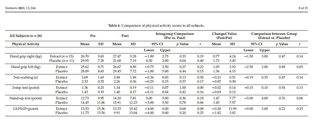 Comparison of physical activity scores in all subjects. Comparison of physical activity scores in all subjects.