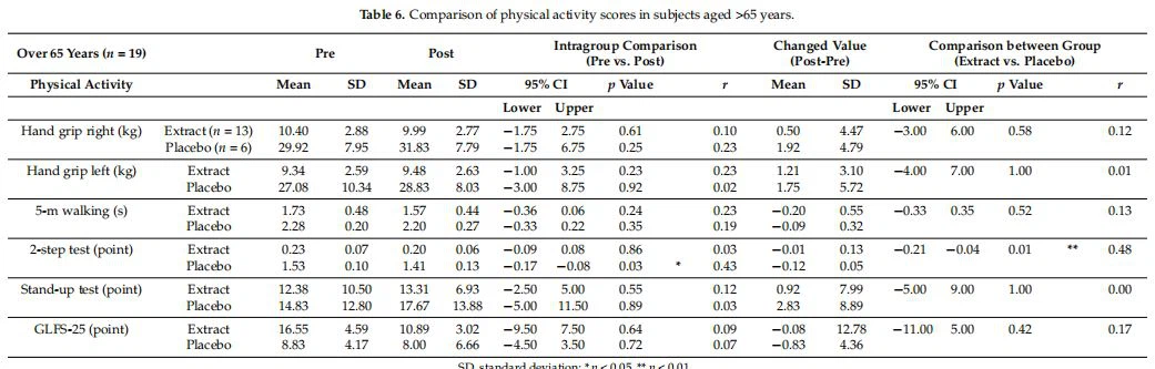 Comparison of physical activity scores in subjects aged >65 years. Comparison of physical activity scores in subjects aged >65 years.