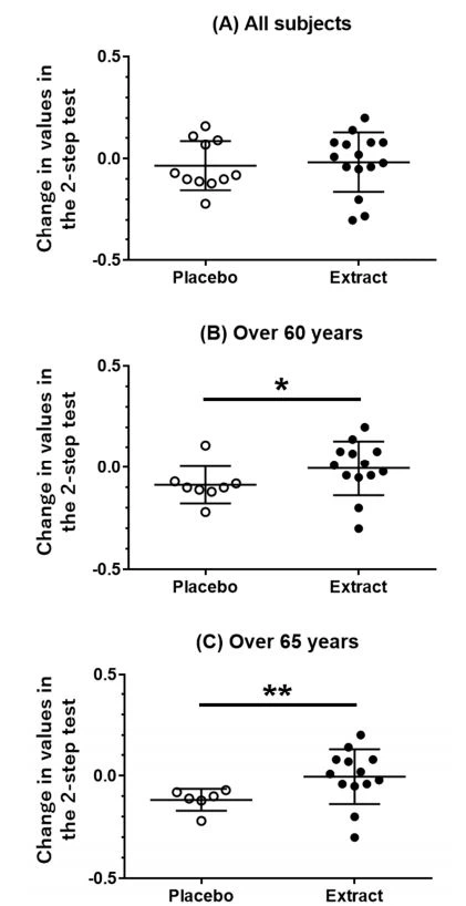 Changeinvalues obtained in the two-step test in the placebo and CT extract groups. Change in valuesobtained inthe two-step test pre-and post-treatment was compared. (A) All subjects (placebo; n = 11, CT extract; n = 15), (B) subjects aged > 60 years (placebo; n = 8, CT extract; n = 13), and (C) subjects aged > 65 years (placebo; n = 6, CT extract; n = 13) were analyzed. * p < 0.05, ** p < 0.01 (Mann Whitney test). Changeinvalues obtained in the two-step test in the placebo and CT extract groups. Change in valuesobtained inthe two-step test pre-and post-treatment was compared. (A) All subjects (placebo; n = 11, CT extract; n = 15), (B) subjects aged > 60 years (placebo; n = 8, CT extract; n = 13), and (C) subjects aged > 65 years (placebo; n = 6, CT extract; n = 13) were analyzed. * p < 0.05, ** p < 0.01 (Mann Whitney test).