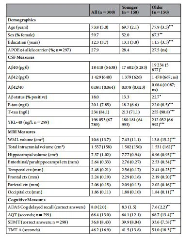 Descriptive characteristics