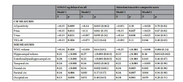 Associations between CSF/MRI measures and cognition