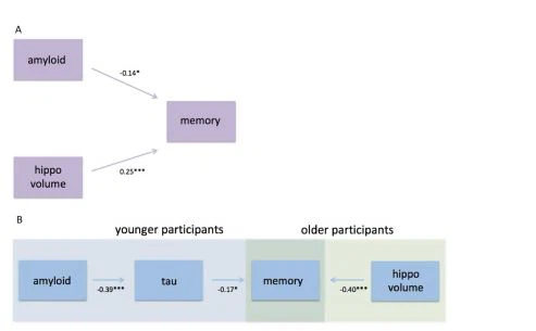 Efects of amyloid, tau, and hippocampal volume