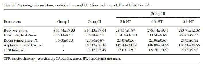 Table I. Physiological condition, asphyxia time and CPR time in Groups I, II and III before CA.